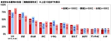 好きな水産物の缶詰