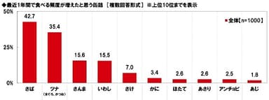 最近1年間で食べる頻度が増えたと思う缶詰