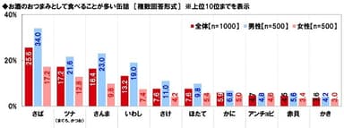 お酒のおつまみとして食べることが多い缶詰