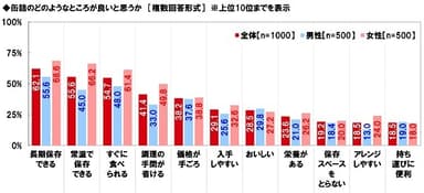 缶詰のどのようなところが良いと思うか