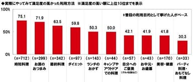 実際にやってみて満足度の高かった利用方法