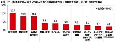 パートナーにやってほしいと思う缶詰の利用方法