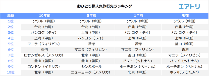 おひとり様人気旅行先1位は10年前も現在も「ソウル」！
10年前から人気が急上昇したのはビーチリゾートの「ダナン」