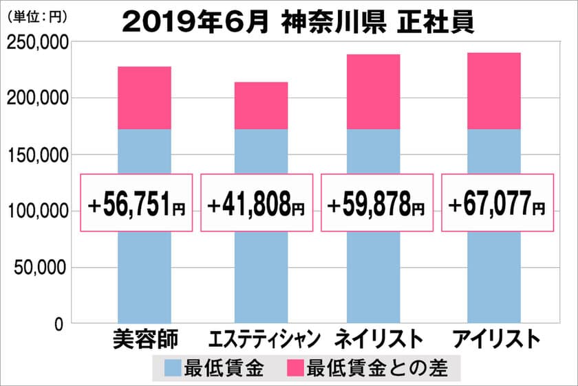 美プロ調べ「2019年6月　最低賃金から見る美容業界の給料調査」
～神奈川版～