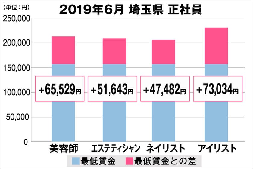 美プロ調べ「2019年6月　最低賃金から見る美容業界の給料調査」
～埼玉版～