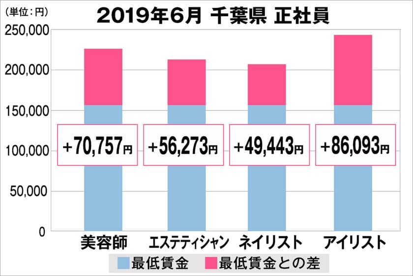 美プロ調べ「2019年6月　最低賃金から見る美容業界の給料調査」
～千葉版～