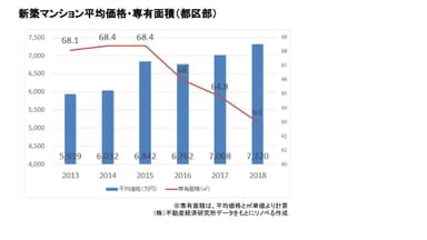 株式会社不動産経済研究所より「都区部新築マンション価格・面積」