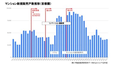 株式会社不動産経済研究所より「首都圏マンション新規販売戸数推移グラフ」