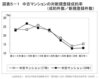 公益財団法人東日本不動産流通機構 2019 「築年数から見た首都圏の不動産流通市場(2018年)」