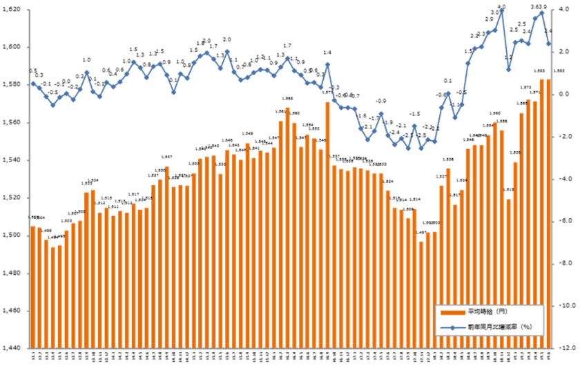 2019年6月度の派遣平均時給は1,583円。 
13ヶ月連続で前年同月比プラス、
2019年5月度に続き高値を記録。 