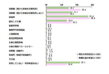 ＜現在の主な利用サービスと無償化が実現したら希望するサービス＞S.A.