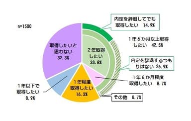 ＜内定辞退をしても1年以上の育休の取得を希望するか＞S.A.