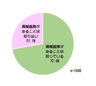 ＜虐待の疑いがある場合、通報義務があることを知っているか＞S.A.