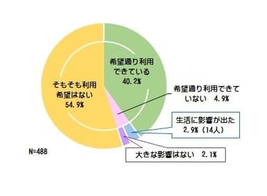 ＜希望通り放課後児童クラブ等を利用できているか・利用できなかった場合に生活に影響は出たか＞S.A.