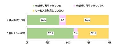 ＜希望通りのサービスを利用できているか＞S.A.