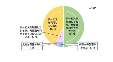 ＜希望通りのサービスを利用できなかった場合の影響の有無(まとめ)＞