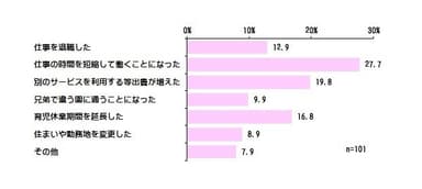 ＜希望通りのサービスを利用できなかった場合の影響＞M.A.