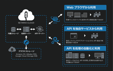 Setaria.cloud API連携