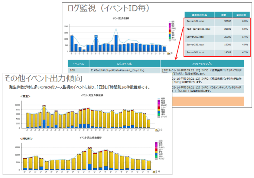 アシスト、運用基盤のイベント通知量や
管理工数の増加を解消する現状診断サービスを開始