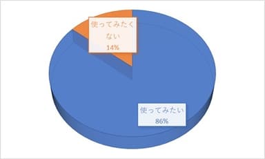 満足していない理由を全てカバーできる新製品が発売されたら使ってみたいですか