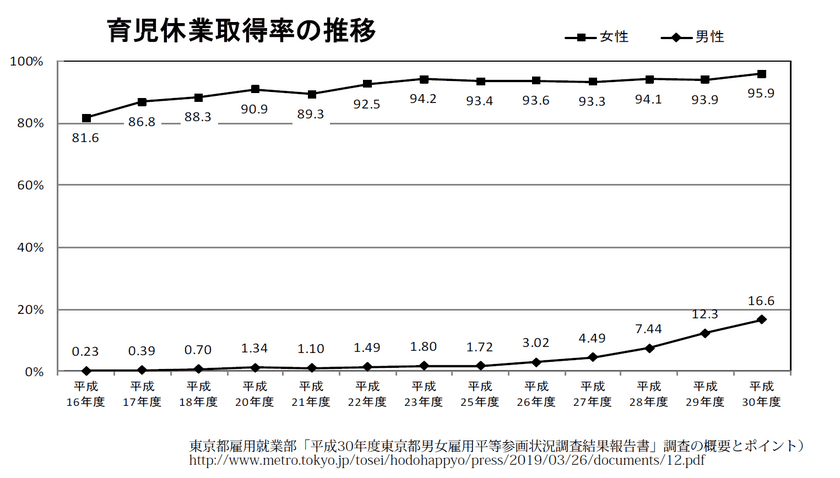 東京都 男性育休取得率のボトムアップを目指し
最大300万円の企業向け奨励金を実施