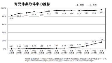 育児休業取得率の推移