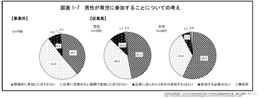 男性が育児参加することについての考え