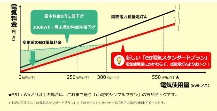 「eo電気」料金一部値下げ　使用量にかかわらずおトクに