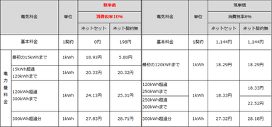 eo電気スタンダードプラン新旧単価比較