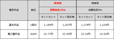 eo電気シンプルプラン新旧単価比較