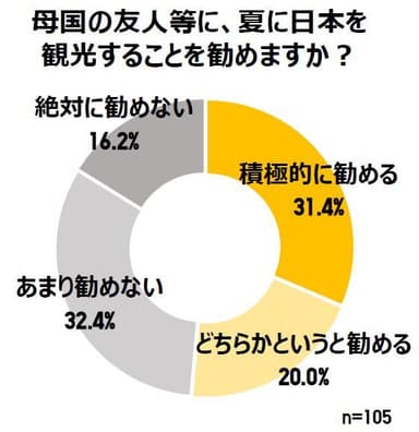 母国の友人等に、夏に日本を観光することを勧めますか？