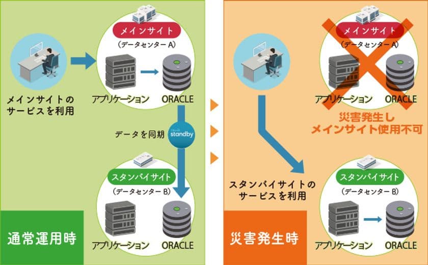 コーソル、『Oracle DB向け災害対策サービス』を8月1日に開始