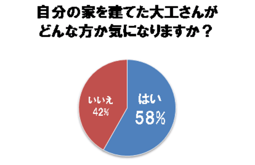 アンケートで半数以上が要望した
「自分の家を建てた大工さんが気になる」に応える
『大工と触れ合えるオーナーズイベント開催』
　7月28日(日)松本ショールームにて開催