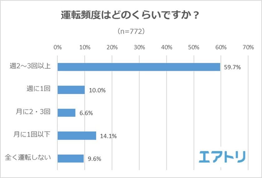 運転に「自信がある」人の方が事故を起こし＆巻き込まれやすいことが判明
迷惑な運転ランキング、「ゆっくりすぎる運転」「煽り運転」を抑えて、
「急な車線変更、割り込み」が1位