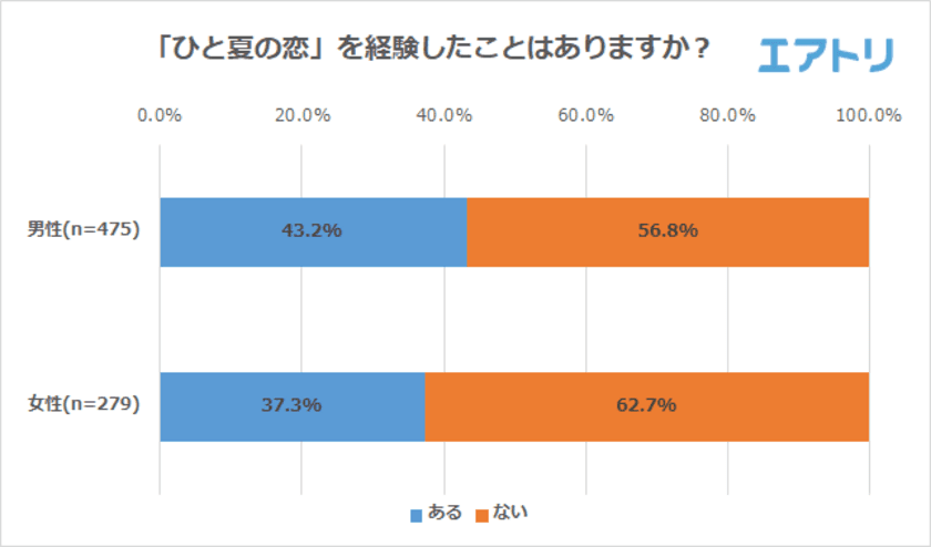 約4割が「ひと夏の恋」の経験あり！
「ひと夏の恋」を経験してみたい女性26.9％に対し男性55.2％
夏は男性の方が恋に積極的であることが判明
夏に恋に落ちるシチュエーション1位は「旅行」