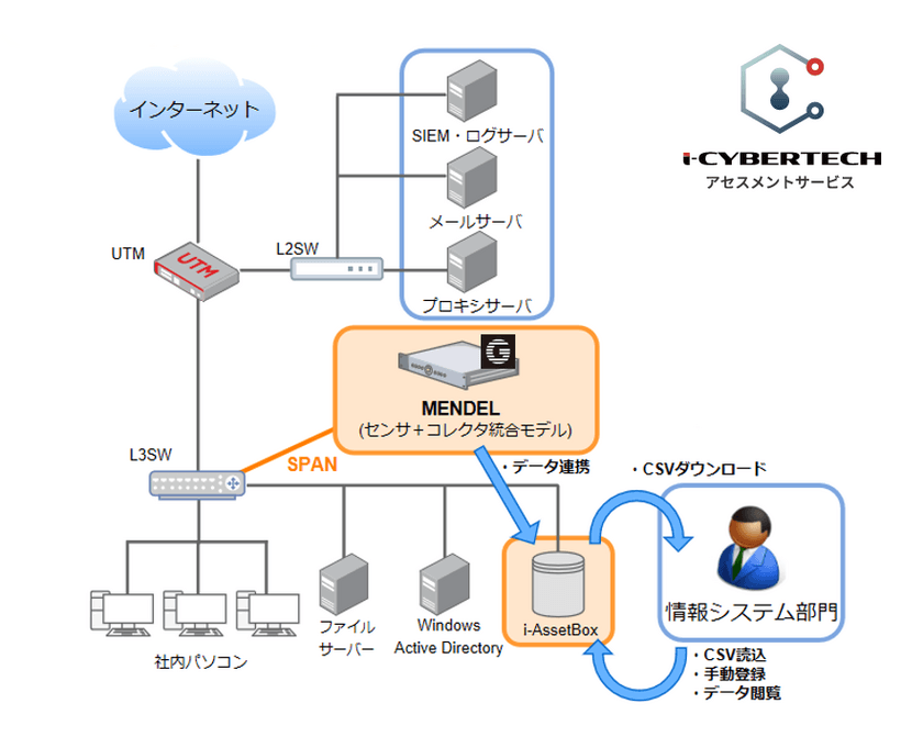 既存のネットワーク環境に影響を与えない全デバイス対応の
「i-Cybertechアセスメントサービス」の提供を開始