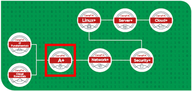 CompTIA インフラ　キャリアパス