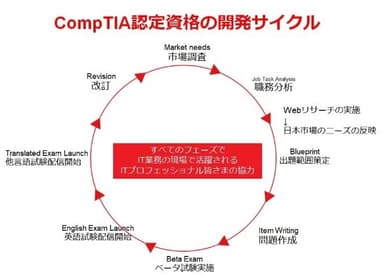 CompTIA認定資格の開発サイクル