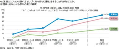 図12：広がる「つけっぱなし運転」