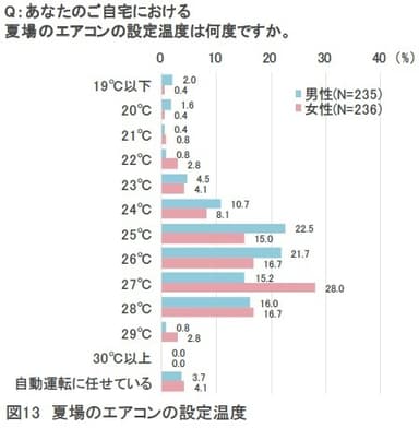 図13：夏場のエアコンの設定温度