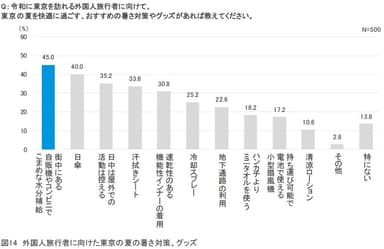 図14：外国人旅行者に向けた東京の夏の暑さ対策、グッズ