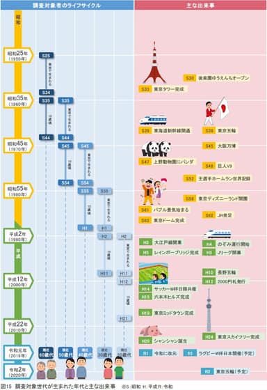 図15：調査対象世代が生まれた年代と主な出来事