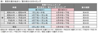 表1：東京の夏の始まり／夏の終わりのタイミング