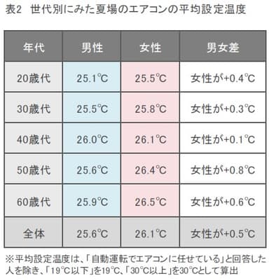 表2：世代別にみた夏場のエアコンの平均設定温度