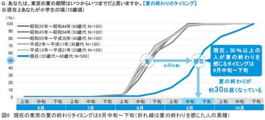 図6：現在の東京の夏の終わりのタイミングは9月中旬～下旬