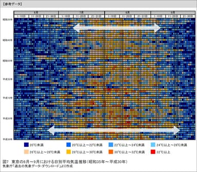 図7：東京の6月～9月における日別平均気温推移(昭和35年～平成30年)