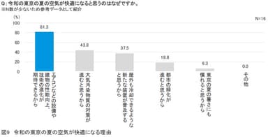 図9：令和の東京の夏の空気が快適になる理由