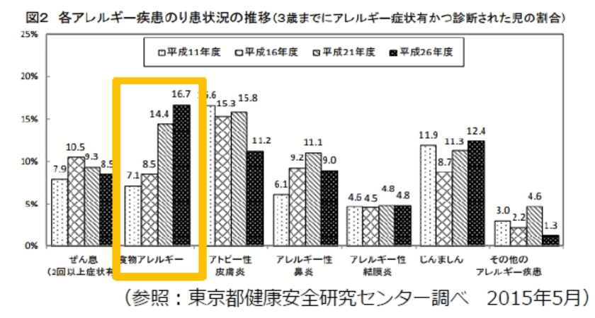 食物アレルギーに苦しむ方の負担を軽減する
スマホアプリ「アレルゲン・チェック」、
ともに社会貢献に取り組んでいただける
食品関連企業様の募集を開始