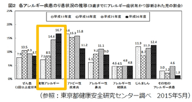 アレルギー疾患の罹患状況の推移