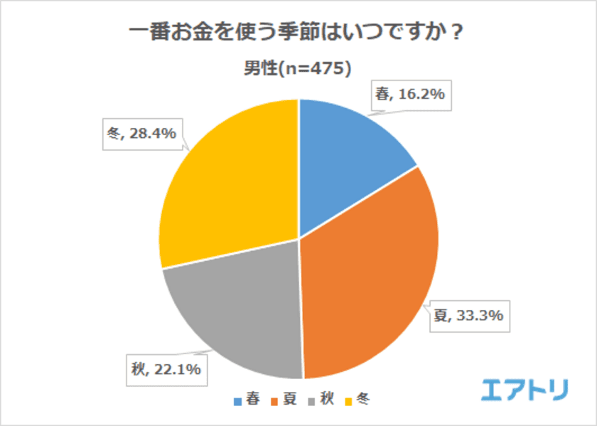 7割以上がお金の使い過ぎで後悔したことあり！
一番お金を使う季節は男性が「夏」女性が「冬」
後悔したお金の使い道1位は男性「交際費」、女性「衣類」